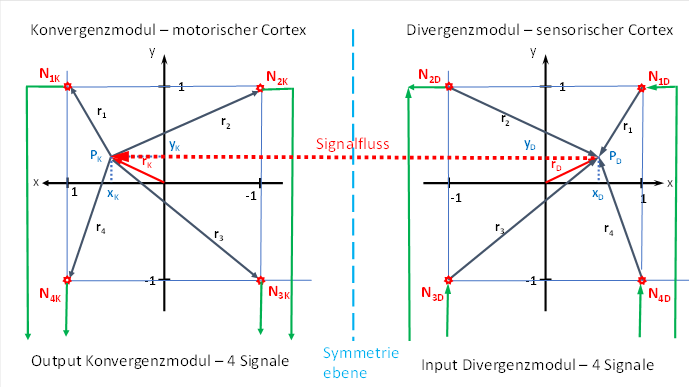 Verknüpfung Divergenzmodul und Konvergenzmodul bei seitlicher Signalüberlagerung