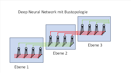 Deep Neural Network mit Bustopologie