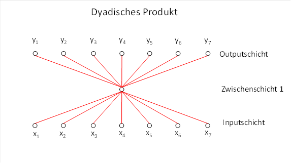 Dyadisches Produkt