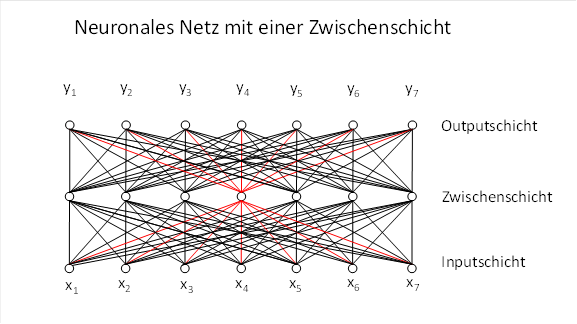 Neuronales Netz mit einer Zwischenschicht