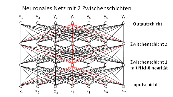 Neuronales Netz mit zwei Zwischenschichten
