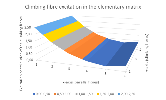 Climbing fibre excitation in the elementary matrix