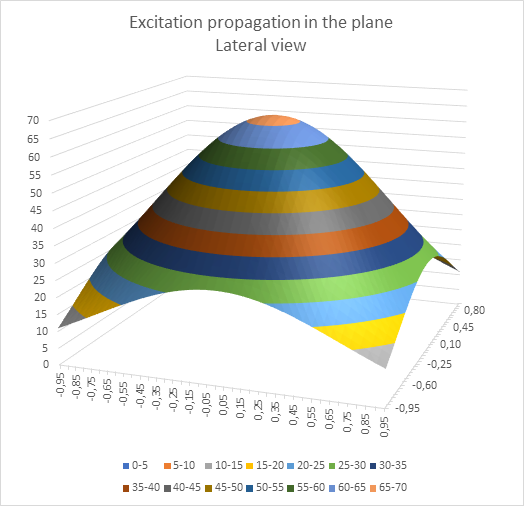 Excitation propagation in the plane - seen from the side