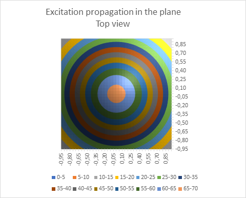 Excitation propagation in the plane - seen from above