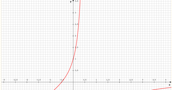 Fire rate ratio in the divergence grid as a function of x