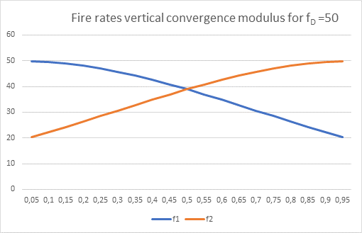 Fire rates vertical convergence module