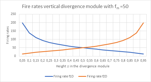 Fire rates vertical divergence module